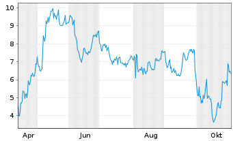 Chart Mini Future Long Mercadolibre - 1 Jahr