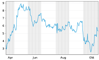 Chart Mini Future Long Mercadolibre - 1 Jahr