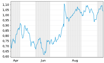 Chart Mini Future Long Philips - 1 Year