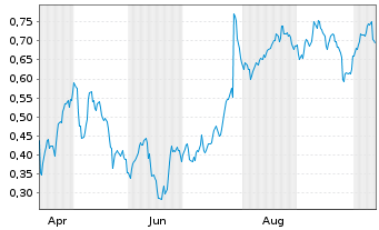 Chart Mini Future Long Philips - 1 Year
