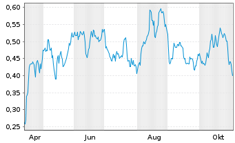 Chart Mini Future Long TAG Immobilien - 1 Jahr