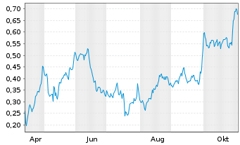 Chart Mini Future Long GSK - 1 Jahr