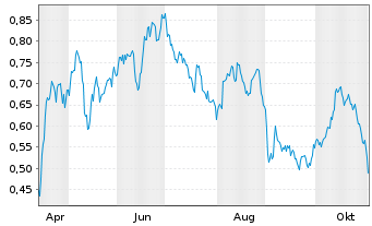 Chart Mini Future Long Deutsche Wohnen - 1 Year