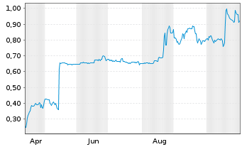 Chart Mini Future Long 1&1 - 1 Jahr