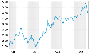 Chart Mini Future Long Fortescue Metals Group - 1 Year
