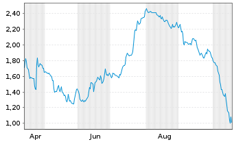 Chart Mini Future Short Nokia - 1 Year