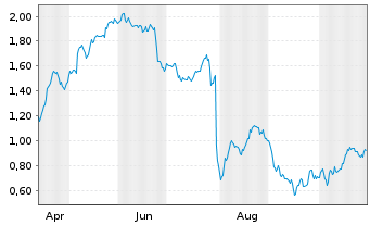 Chart Mini Future Long Anheuser-Busch - 1 Year