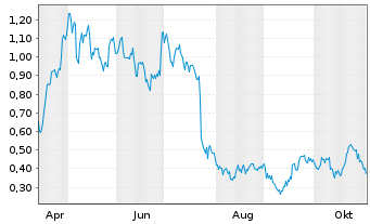 Chart Mini Future Long GFT Technologies - 1 Jahr