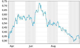 Chart Mini Future Long SAF-HOLLAND - 1 Year