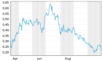 Chart Mini Future Long SAF-HOLLAND - 1 Year