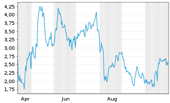 Chart Mini Future Long Airbnb - 1 Year