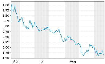 Chart Mini Future Short AGNC Investment - 1 Jahr