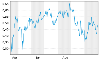 Chart Mini Future Short JD.com - 1 Year