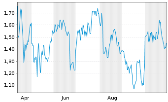 Chart Mini Future Long Amgen - 1 Year