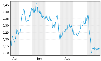 Chart Mini Future Long Aston Martin Lagonda - 1 Year