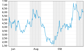 Chart Mini Future Short Rheinmetall - 1 Year