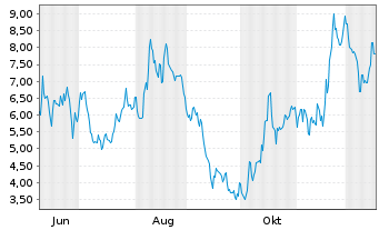 Chart Mini Future Short Rheinmetall - 1 Year