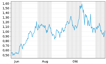 Chart Mini Future Long NVIDIA - 1 Jahr