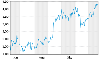 Chart Mini Future Long Tesla - 1 Jahr
