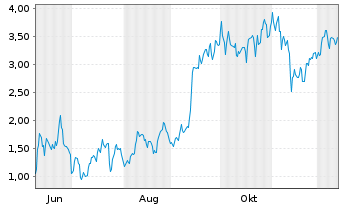 Chart Mini Future Long Tesla - 1 Jahr