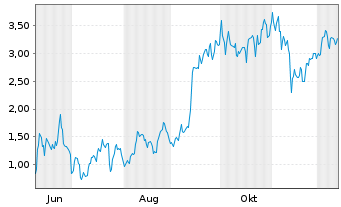 Chart Mini Future Long Tesla - 1 Year