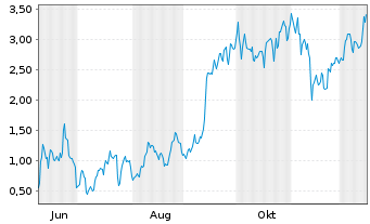 Chart Mini Future Long Tesla - 1 Year