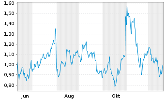 Chart Mini Future Long Amazon - 1 Jahr