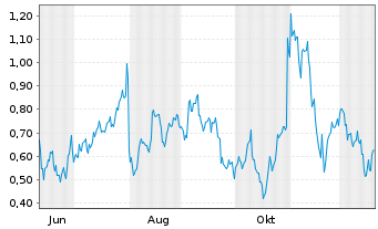 Chart Mini Future Long Amazon - 1 Jahr