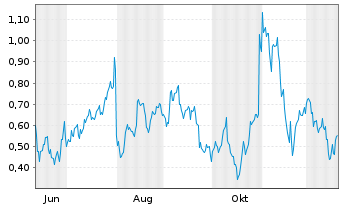 Chart Mini Future Long Amazon - 1 Jahr