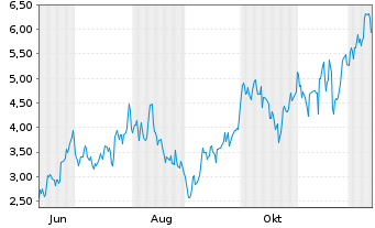 Chart Mini Future Long Siemens Energy - 1 Jahr