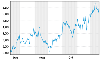 Chart Mini Future Long Siemens Energy - 1 Jahr