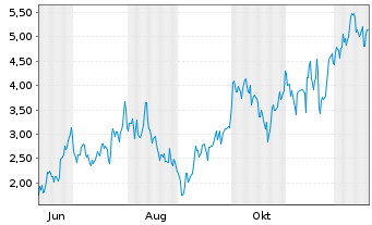 Chart Mini Future Long Siemens Energy - 1 Jahr