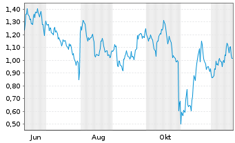 Chart Mini Future Short Amazon - 1 Jahr