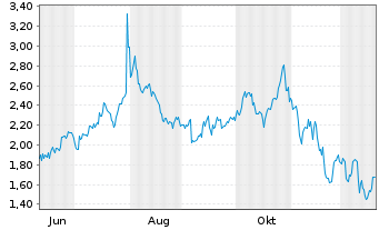 Chart Mini Future Long Microsoft - 1 Jahr
