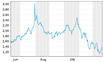 Chart Mini Future Long Microsoft - 1 Jahr