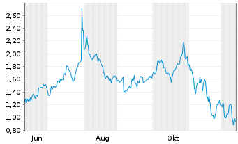 Chart Mini Future Long Microsoft - 1 Jahr