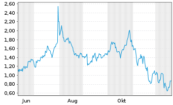 Chart Mini Future Long Microsoft - 1 Jahr