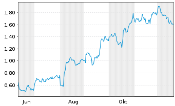 Chart Mini Future Long Apple - 1 Jahr