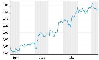 Chart Mini Future Long Apple - 1 Jahr