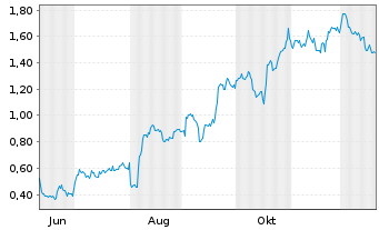 Chart Mini Future Long Apple - 1 Jahr