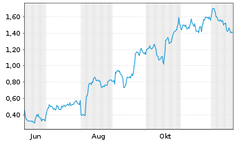 Chart Mini Future Long Apple - 1 Jahr