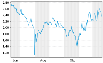 Chart Mini Future Short Microsoft - 1 Jahr