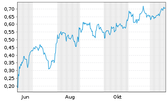 Chart Mini Future Short BYD - 1 Jahr