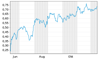 Chart Mini Future Short BYD - 1 Jahr