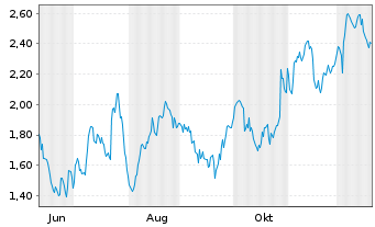 Chart Mini Future Long Mercedes-Benz Group - 1 Jahr