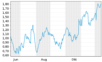 Chart Mini Future Long Mercedes-Benz Group - 1 Year