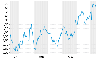 Chart Mini Future Long Mercedes-Benz Group - 1 Jahr