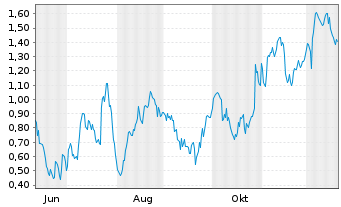Chart Mini Future Long Mercedes-Benz Group - 1 Jahr