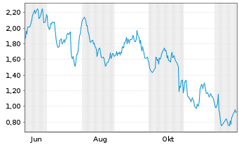 Chart Mini Future Short Mercedes-Benz Group - 1 Jahr