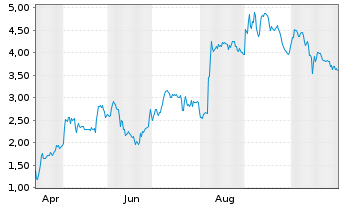 Chart Mini Future Long DEUTZ - 1 Year